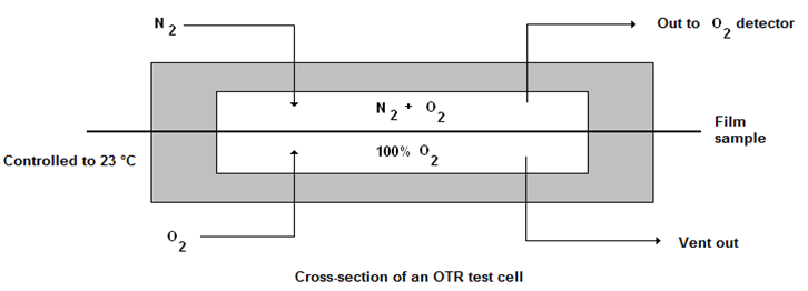 Oxygen transmission rate - OTR