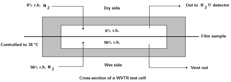 Water vapor transmission rate